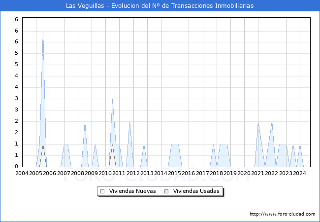 Evolucin del nmero de compraventas de viviendas elevadas a escritura pblica ante notario en el municipio de Las Veguillas - 3T 2024