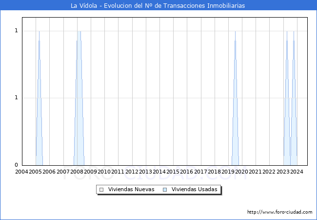 Evolucin del nmero de compraventas de viviendas elevadas a escritura pblica ante notario en el municipio de La Vdola - 3T 2024
