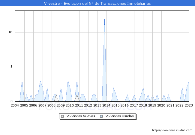 Evolución del número de compraventas de viviendas elevadas a escritura pública ante notario en el municipio de Vilvestre - 4T 2022