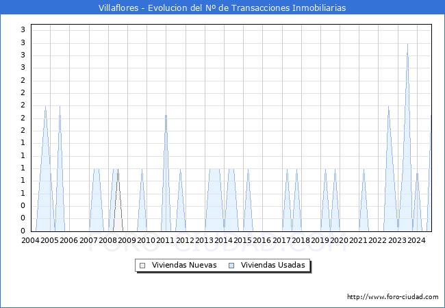Evolucin del nmero de compraventas de viviendas elevadas a escritura pblica ante notario en el municipio de Villaflores - 3T 2024