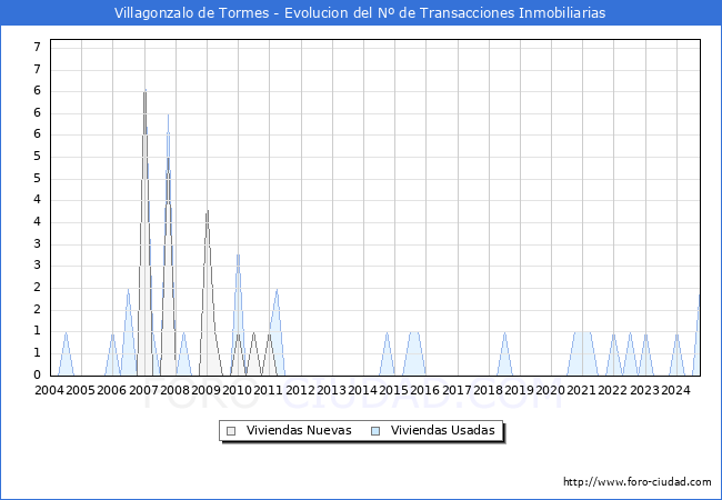 Evolucin del nmero de compraventas de viviendas elevadas a escritura pblica ante notario en el municipio de Villagonzalo de Tormes - 3T 2024
