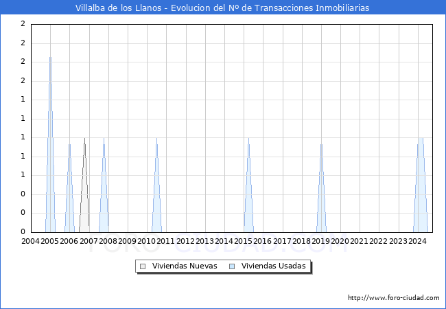 Evolucin del nmero de compraventas de viviendas elevadas a escritura pblica ante notario en el municipio de Villalba de los Llanos - 3T 2024
