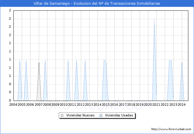 Evolucin del nmero de compraventas de viviendas elevadas a escritura pblica ante notario en el municipio de Villar de Samaniego - 3T 2024