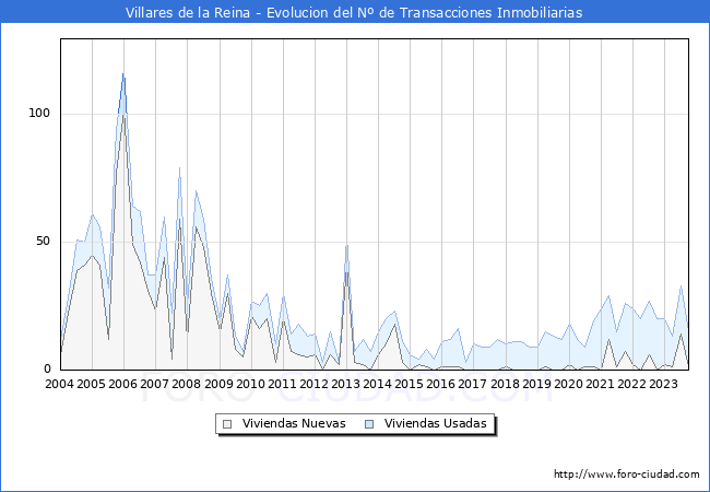 Evolución del número de compraventas de viviendas elevadas a escritura pública ante notario en el municipio de Villares de la Reina - 3T 2023