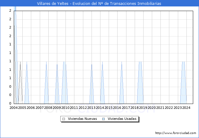 Evolucin del nmero de compraventas de viviendas elevadas a escritura pblica ante notario en el municipio de Villares de Yeltes - 3T 2024