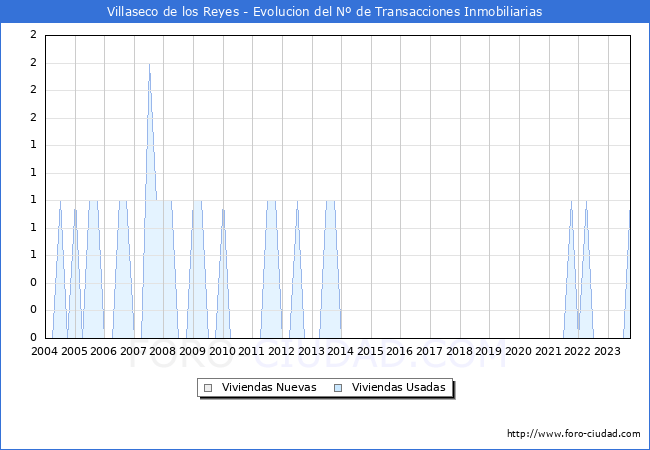 Evolución del número de compraventas de viviendas elevadas a escritura pública ante notario en el municipio de Villaseco de los Reyes - 3T 2023