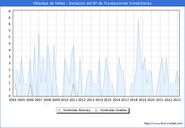 Evolución del número de compraventas de viviendas elevadas a escritura pública ante notario en el municipio de Villavieja de Yeltes - 1T 2023