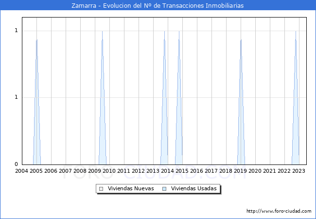 Evolución del número de compraventas de viviendas elevadas a escritura pública ante notario en el municipio de Zamarra - 2T 2023