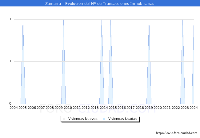 Evolucin del nmero de compraventas de viviendas elevadas a escritura pblica ante notario en el municipio de Zamarra - 4T 2023
