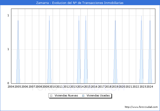 Evolucin del nmero de compraventas de viviendas elevadas a escritura pblica ante notario en el municipio de Zamarra - 3T 2024