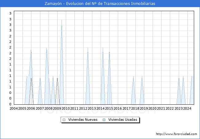 Evolucin del nmero de compraventas de viviendas elevadas a escritura pblica ante notario en el municipio de Zamayn - 3T 2024