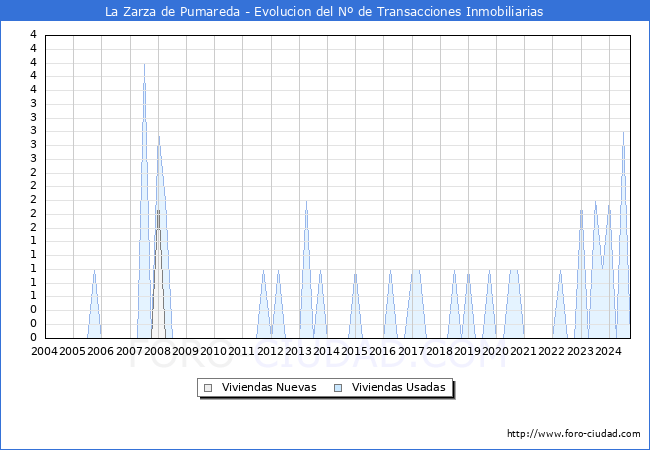 Evolucin del nmero de compraventas de viviendas elevadas a escritura pblica ante notario en el municipio de La Zarza de Pumareda - 3T 2024