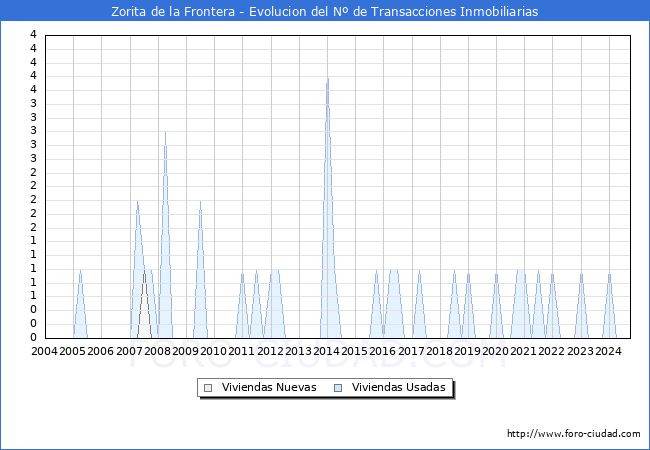 Evolucin del nmero de compraventas de viviendas elevadas a escritura pblica ante notario en el municipio de Zorita de la Frontera - 3T 2024