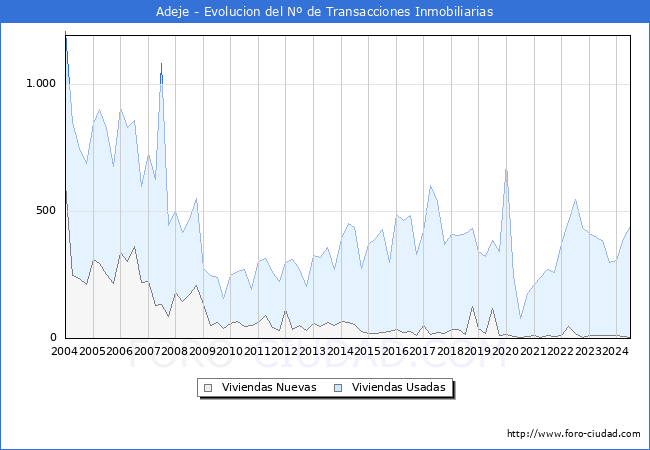 Evolucin del nmero de compraventas de viviendas elevadas a escritura pblica ante notario en el municipio de Adeje - 2T 2024