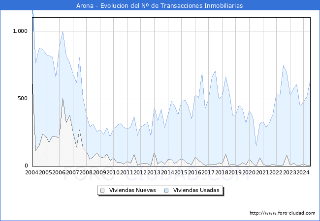 Evolucin del nmero de compraventas de viviendas elevadas a escritura pblica ante notario en el municipio de Arona - 2T 2024