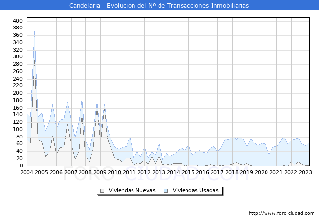 Evolución del número de compraventas de viviendas elevadas a escritura pública ante notario en el municipio de Candelaria - 1T 2023