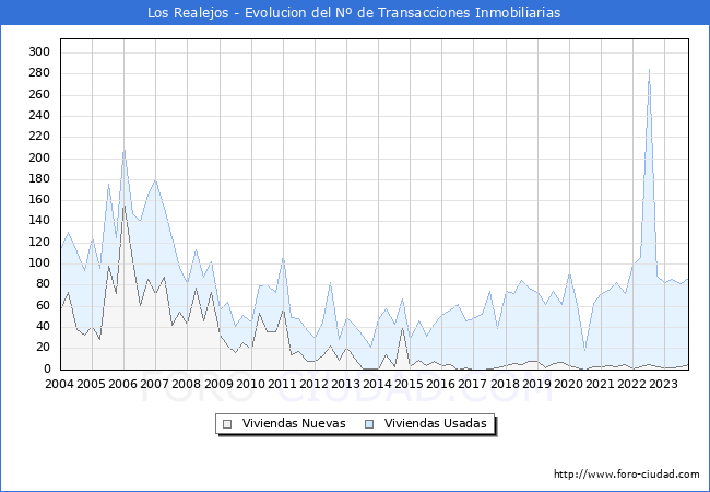 Evolución del número de compraventas de viviendas elevadas a escritura pública ante notario en el municipio de Los Realejos - 3T 2023