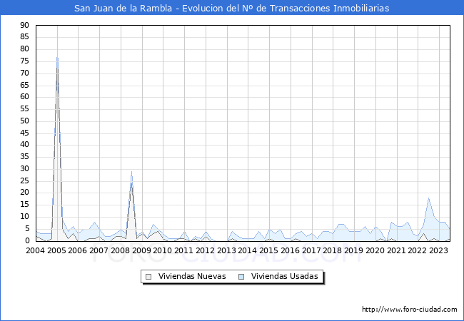 Evolución del número de compraventas de viviendas elevadas a escritura pública ante notario en el municipio de San Juan de la Rambla - 2T 2023