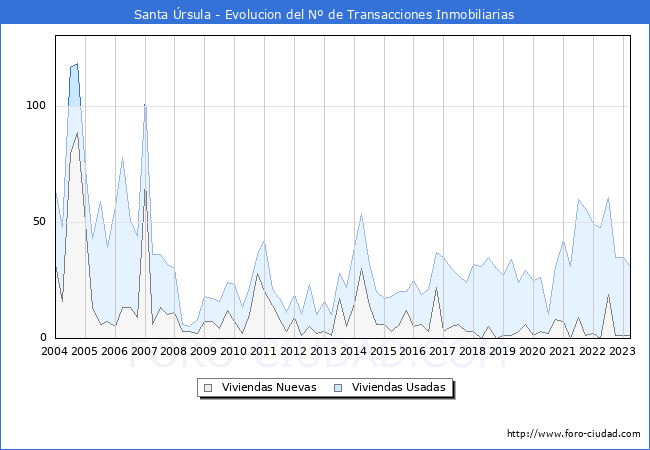 Evolución del número de compraventas de viviendas elevadas a escritura pública ante notario en el municipio de Santa Úrsula - 1T 2023