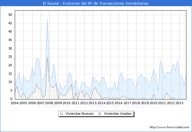 Evolución del número de compraventas de viviendas elevadas a escritura pública ante notario en el municipio de El Sauzal - 3T 2023