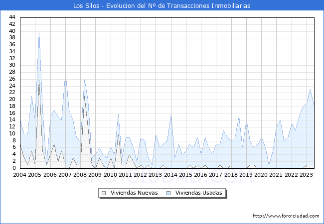 Evolución del número de compraventas de viviendas elevadas a escritura pública ante notario en el municipio de Los Silos - 2T 2023