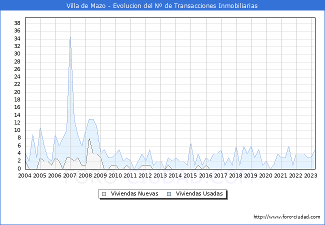 Evolución del número de compraventas de viviendas elevadas a escritura pública ante notario en el municipio de Villa de Mazo - 1T 2023