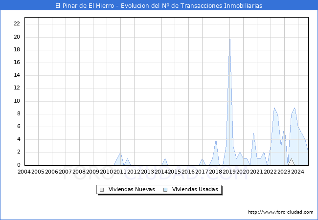 Evolucin del nmero de compraventas de viviendas elevadas a escritura pblica ante notario en el municipio de El Pinar de El Hierro - 3T 2024