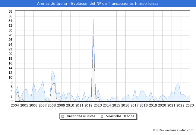 Evolución del número de compraventas de viviendas elevadas a escritura pública ante notario en el municipio de Arenas de Iguña - 4T 2022
