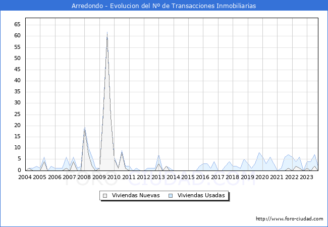 Evolución del número de compraventas de viviendas elevadas a escritura pública ante notario en el municipio de Arredondo - 3T 2023