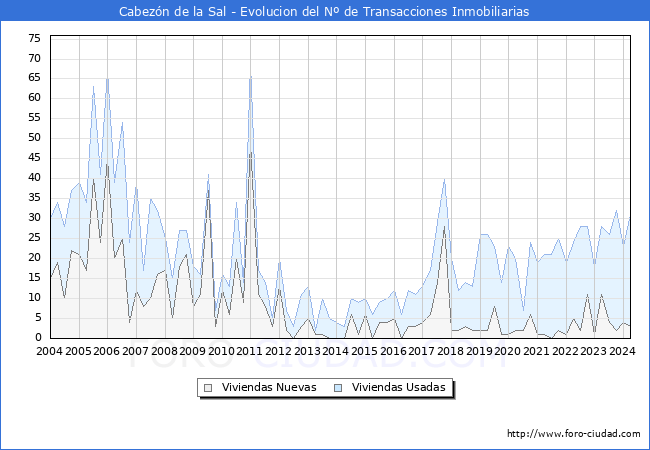 Evolucin del nmero de compraventas de viviendas elevadas a escritura pblica ante notario en el municipio de Cabezn de la Sal - 1T 2024