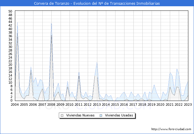 Evolución del número de compraventas de viviendas elevadas a escritura pública ante notario en el municipio de Corvera de Toranzo - 4T 2022