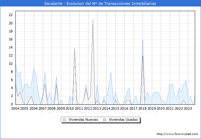 Evolución del número de compraventas de viviendas elevadas a escritura pública ante notario en el municipio de Escalante - 3T 2023