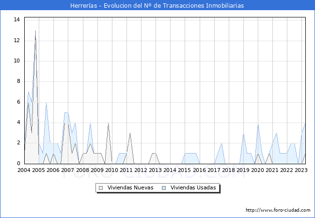 Evolución del número de compraventas de viviendas elevadas a escritura pública ante notario en el municipio de Herrerías - 1T 2023