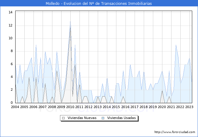 Evolución del número de compraventas de viviendas elevadas a escritura pública ante notario en el municipio de Molledo - 1T 2023