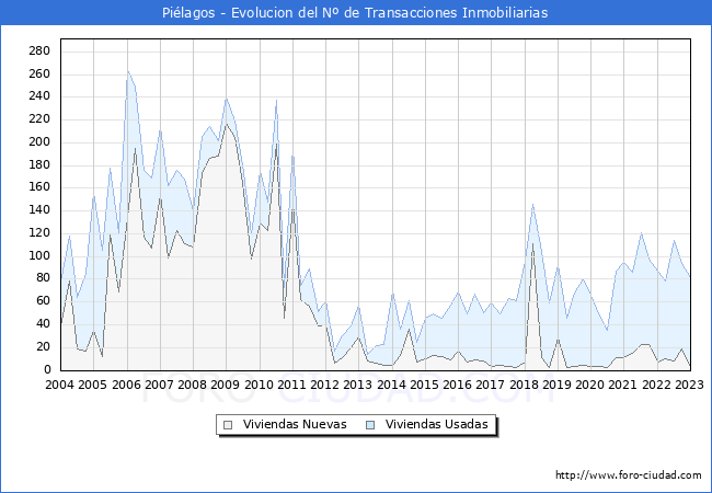 Evolución del número de compraventas de viviendas elevadas a escritura pública ante notario en el municipio de Piélagos - 4T 2022