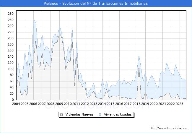 Evolución del número de compraventas de viviendas elevadas a escritura pública ante notario en el municipio de Piélagos - 3T 2023