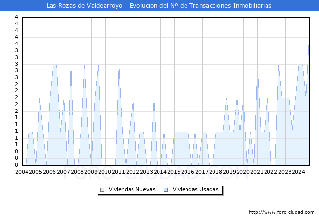 Evolucin del nmero de compraventas de viviendas elevadas a escritura pblica ante notario en el municipio de Las Rozas de Valdearroyo - 3T 2024