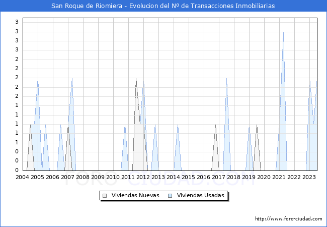 Evolución del número de compraventas de viviendas elevadas a escritura pública ante notario en el municipio de San Roque de Riomiera - 2T 2023
