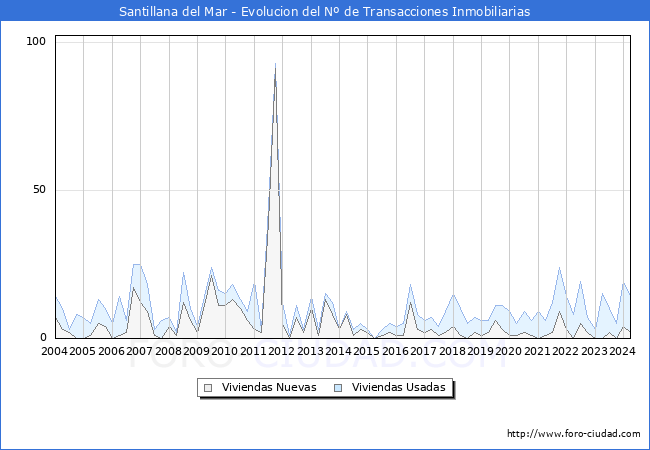 Evolucin del nmero de compraventas de viviendas elevadas a escritura pblica ante notario en el municipio de Santillana del Mar - 1T 2024