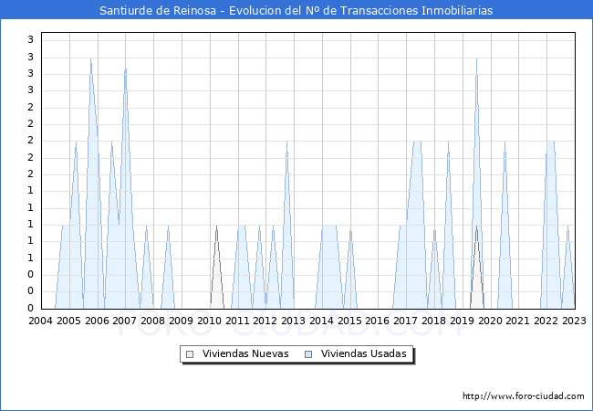 Evolución del número de compraventas de viviendas elevadas a escritura pública ante notario en el municipio de Santiurde de Reinosa - 4T 2022