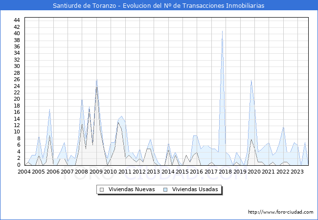 Evolución del número de compraventas de viviendas elevadas a escritura pública ante notario en el municipio de Santiurde de Toranzo - 3T 2023