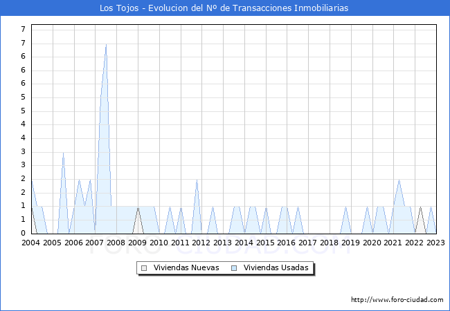 Evolución del número de compraventas de viviendas elevadas a escritura pública ante notario en el municipio de Los Tojos - 4T 2022