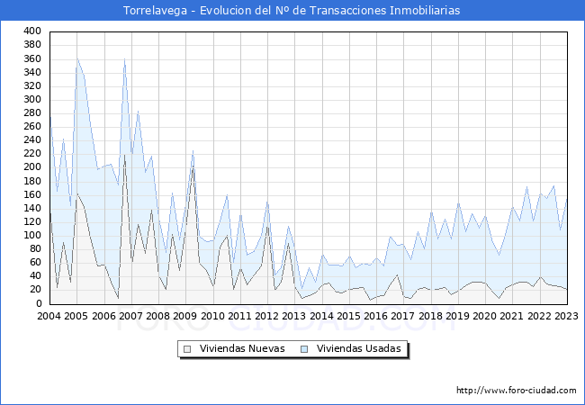 Evolución del número de compraventas de viviendas elevadas a escritura pública ante notario en el municipio de Torrelavega - 4T 2022