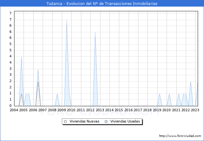 Evolución del número de compraventas de viviendas elevadas a escritura pública ante notario en el municipio de Tudanca - 1T 2023