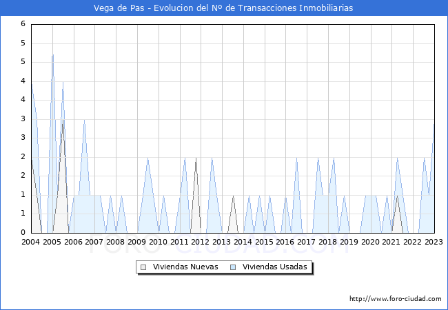 Evolución del número de compraventas de viviendas elevadas a escritura pública ante notario en el municipio de Vega de Pas - 4T 2022