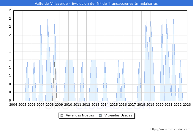 Evolución del número de compraventas de viviendas elevadas a escritura pública ante notario en el municipio de Valle de Villaverde - 4T 2022