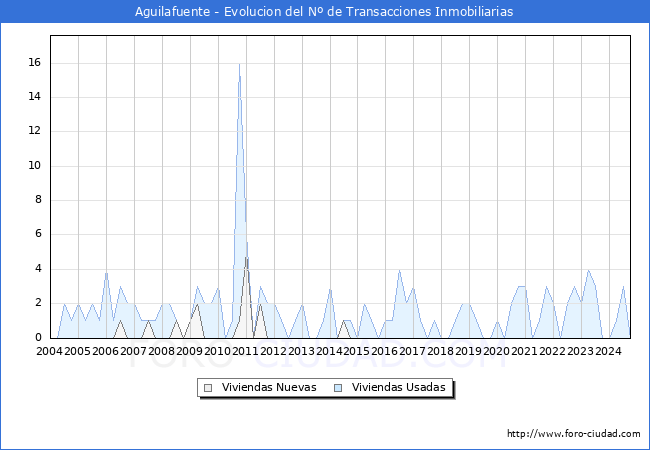 Evolucin del nmero de compraventas de viviendas elevadas a escritura pblica ante notario en el municipio de Aguilafuente - 3T 2024
