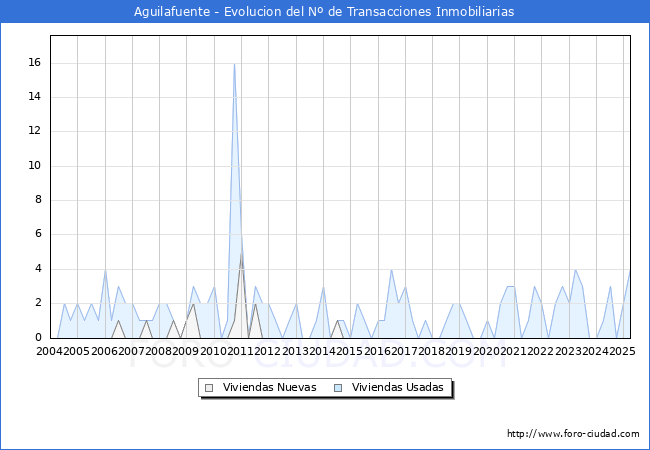 Evolucin del nmero de compraventas de viviendas elevadas a escritura pblica ante notario en el municipio de Aguilafuente - 1T 2025