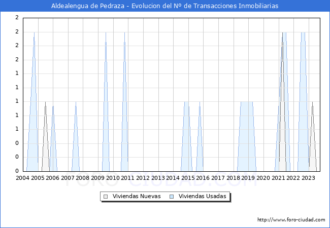 Evolución del número de compraventas de viviendas elevadas a escritura pública ante notario en el municipio de Aldealengua de Pedraza - 3T 2023