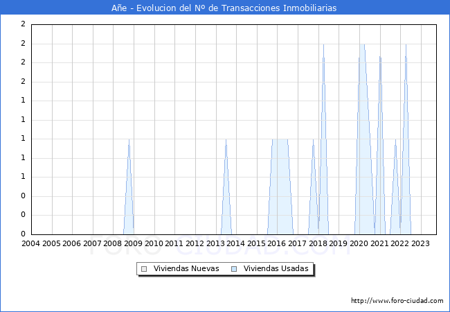 Evolución del número de compraventas de viviendas elevadas a escritura pública ante notario en el municipio de Añe - 3T 2023